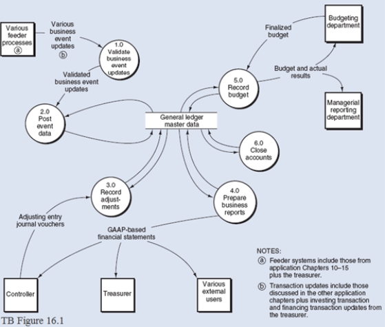 TB Figure 16.1 is a Level 0 DFD for the general ledger and financial reporting (GL/BR)process. Required: Explode bubble 3.0,for the  Record Adjustments  process into a level 1DFD  