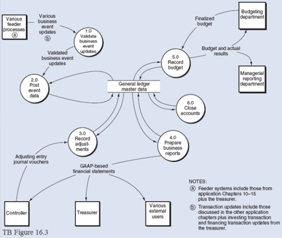 TB Figure 16.3 is a Level 0 DFD for the GL/BR process. Required: Explode bubble 4.0,for the  Prepare Business Reports  process into a level 1DFD  