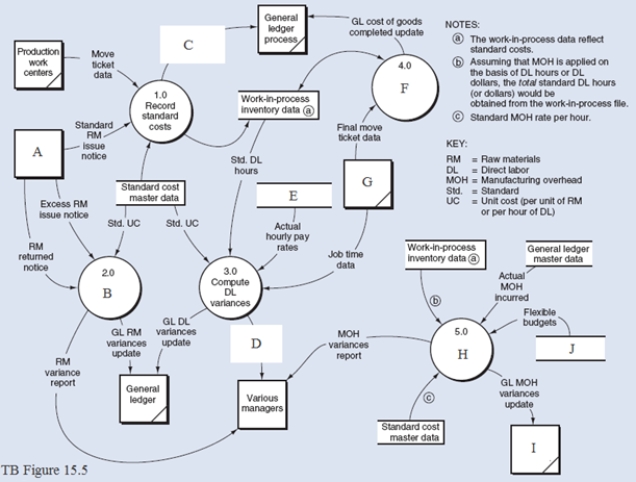 TB Figure 15.5 displays a Level 0 DFD - Cost Accounting: Variance Analysis.Match the items in the following alphabetical list to the missing items (A - J)in the diagram.       