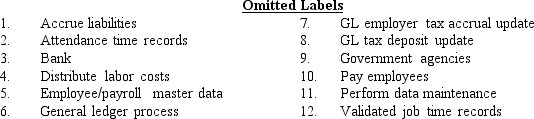 TB Figure 14.1 is a Level 0 DFD of a payroll process with several labels omitted.Listed below is a numbered,alphabetical list of the omitted items.     Required: Match each letter in the Level DFD to the appropriate number from the list of omitted labels.  