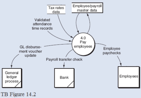Below is a narrative for the  Pay employees  portion (bubble 4.0)of the payroll process described in Chapter 14. Narrative Description Validated attendance time records initiate the payment to workers in process 4.0 (Pay employees).In calculating employees' gross and net pay,Process 4.1 (Prepare paychecks)retrieves data from both the employee/payroll master data and the tax rates data.Process 4.1 accumulates current,quarter-to-date,and year-to-date totals for each employee and reports this information via the data flow  Payroll register.  This information also is used to update the employee/payroll master data.Finally,process 4.1 prints and distributes paychecks to employees as reflected in the  Employee paychecks  data flow. The data flow  Payroll register  triggers process 4.2 (Prepare disbursement voucher).This will result in a data flow for the GL disbursement voucher update and a data flow for the disbursement voucher.Process 4.3 (Prepare payroll transfer check)and sends the check to the bank to cover the organization's periodic net payroll. Required: From the DFD in TB Figure 14.2 and the narrative description above,explode bubble 4.0 into a lower level diagram showing the details of that process.  