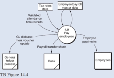 Below is a narrative for the  Pay employees  portion (bubble 4.0)of the payroll process described in Chapter 14. Narrative Description Validated attendance time records initiate the payment to workers in process 4.0 (Pay employees).In calculating employees' gross and net pay,Process 4.1 (Prepare paychecks)retrieves data from both the employee/payroll master data and the tax rates data.Process 4.1 accumulates current,quarter-to-date,and year-to-date totals for each employee and reports this information via the data flow  Payroll register.  This information also is used to update the employee/payroll master data.Finally,process 4.1 prints and distributes paychecks to employees as reflected in the  Employee paychecks  data flow. The data flow  Payroll register  triggers process 4.2 (Prepare disbursement voucher).This will result in a data flow for the GL disbursement voucher update and a data flow for the disbursement voucher.Process 4.3 (Prepare payroll transfer check)and sends the check to the bank to cover the organization's periodic net payroll. Required: Using the DFD in TB Figure 14.4 and the narrative description above,identify the words that belong in items 1 to 11 of Diagram 4.0 (TB Figure 14.5).      