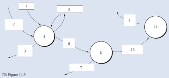 Below is a narrative for the  Pay employees  portion (bubble 4.0)of the payroll process described in Chapter 14. Narrative Description Validated attendance time records initiate the payment to workers in process 4.0 (Pay employees).In calculating employees' gross and net pay,Process 4.1 (Prepare paychecks)retrieves data from both the employee/payroll master data and the tax rates data.Process 4.1 accumulates current,quarter-to-date,and year-to-date totals for each employee and reports this information via the data flow  Payroll register.  This information also is used to update the employee/payroll master data.Finally,process 4.1 prints and distributes paychecks to employees as reflected in the  Employee paychecks  data flow. The data flow  Payroll register  triggers process 4.2 (Prepare disbursement voucher).This will result in a data flow for the GL disbursement voucher update and a data flow for the disbursement voucher.Process 4.3 (Prepare payroll transfer check)and sends the check to the bank to cover the organization's periodic net payroll. Required: Using the DFD in TB Figure 14.4 and the narrative description above,identify the words that belong in items 1 to 11 of Diagram 4.0 (TB Figure 14.5).      