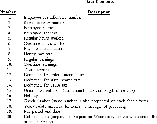 Assume you are working with a payroll application that produces weekly paychecks,including paystubs.Listed below are 20 data elements that appear on the paycheck/paystub.     Required: For each numbered item,indicate the immediate (versus ultimate)source of the item.For instance,the immediate source of the number of exemptions for an employee would be the employee master file as opposed to the ultimate source which is the W-4 form filed by the employee.Some items may have more than one source,as in the case of item 1.You have the following choices:     Arrange your answer as follows:   