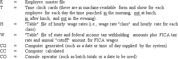 Assume you are working with a payroll application that produces weekly paychecks,including paystubs.Listed below are 20 data elements that appear on the paycheck/paystub.     Required: For each numbered item,indicate the immediate (versus ultimate)source of the item.For instance,the immediate source of the number of exemptions for an employee would be the employee master file as opposed to the ultimate source which is the W-4 form filed by the employee.Some items may have more than one source,as in the case of item 1.You have the following choices:     Arrange your answer as follows:   