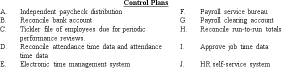 The following is a list of 10 control plans.     Required: Listed below are ten system failures that indicate weaknesses in control.On the answer line to the left of each description,insert the capital letter (from the list above)of the best control plan to address the system deficiency described.A letter should be used only once.   