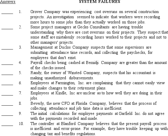 The following is a list of 10 control plans.     Required: Listed below are ten system failures that indicate weaknesses in control.On the answer line to the left of each description,insert the capital letter (from the list above)of the best control plan to address the system deficiency described.A letter should be used only once.   