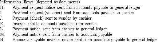 The figure below shows a portion of the horizontal perspective of an accounts payable/cash disbursements (AP/CD)process.The following functional titles (for the AP/CD process organizational structures and the entities with which the AP/CD process interacts)and information flows,depicted as documents,generated or captured by the AP/CD process,have been omitted.         Required: Complete TB Figure 13.1 by inserting the letter corresponding to the:       