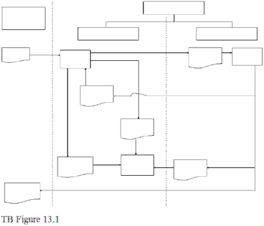 The figure below shows a portion of the horizontal perspective of an accounts payable/cash disbursements (AP/CD)process.The following functional titles (for the AP/CD process organizational structures and the entities with which the AP/CD process interacts)and information flows,depicted as documents,generated or captured by the AP/CD process,have been omitted.         Required: Complete TB Figure 13.1 by inserting the letter corresponding to the:       
