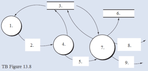 Below is a narrative for the  Make payment  portion (bubble 2.0)of the accounts payable/cash disbursements process described in Chapter 13. Narrative Description The payment process begins with the periodic preparation of a list of payments that might be made at this time (bubble 2.1).The selection of items for this list is based on payment due dates and terms that may indicate a discount can be taken for a payment at this time.The proposed list is reviewed and amended (bubble 2.2)to add additional invoices that are not due for payment yet but that can be consolidated with other payments being made to a vendor.Proposed payments may be removed from the list if there are insufficient funds or if payments to a vendor are on hold. Bubble 2.3 depicts the process of preparing the disbursement,which is equal to the amount of the invoice less any discount taken.The payment is recorded by:     Required: Using the DFD in TB Figure 13.7 and the narrative description above,identify the words that belong in items 1 to 9 of Diagram 2.0 (TB Figure 13.8).      