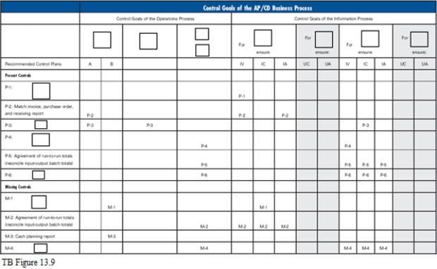 TB Figure 13.9 is the control matrix for the accounts payable/cash disbursements process presented in Chapter 13,but with certain items omitted.In the matrix,each omission is indicated by a box.Jumbled lists of the omitted items are as follows:         Required: Complete the matrix in parts 1 and 2 of TB Figure 13.9 below by placing one of the numbers,1 through 14 from the above lists,in each empty box.  