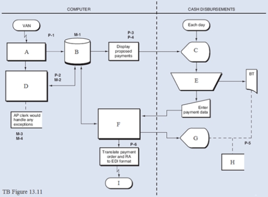 Quiz The Flowchart Below Is The Accounts Payable Cash Disbursements