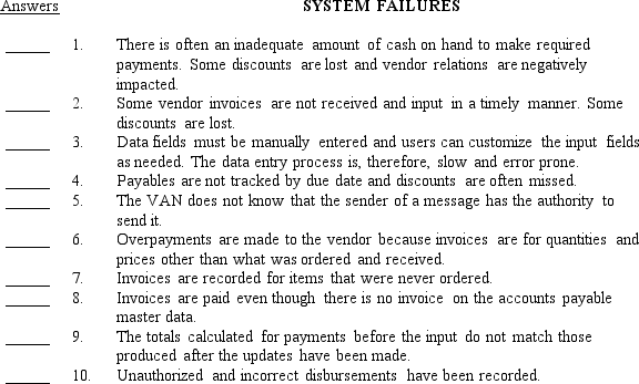The following is a list of 10 control plans.     Required: Listed below are ten system failures that indicate weaknesses in control.On the answer line to the left of each description,insert the capital letter (from the list above)of the best control plan to address the system deficiency described.A letter should be used only once.   