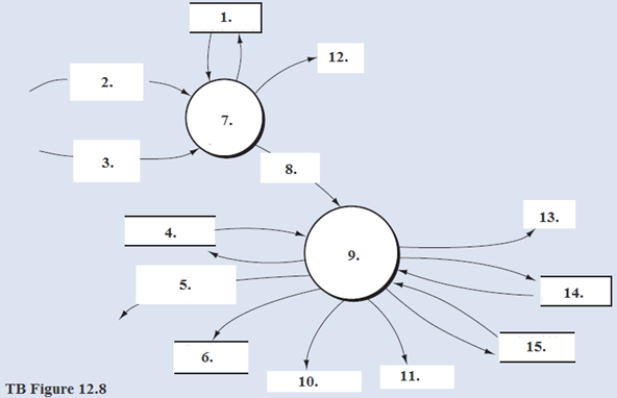 Below is a narrative describing the  Receive goods and services  portion (bubble 3.0)of the purchasing process described in Chapter 12. Narrative Description The vendor packing slip,which accompanies the purchased inventory from the vendor and identifies the shipment,triggers the receiving process.As indicated by bubble 3.1 of the figure,goods arriving at the receiving department are inspected and counted,and these data are matched against the vendor packing slip and the  PO receiving notification  (i.e. ,the blind copy of the PO).Nonconforming goods are denoted by the reject stub out of process 3.1.Notation of rejected goods is added to the vendor service record in the vendor master data.After the count and condition of the goods has been obtained,process 3.1 completes the receiving report by noting the quantity received.Once annotated with the quantity received,the PO receiving notification becomes a receiving report,which is the document used to record merchandise receipts. Process 3.2 compares the receiving report data to the information stored in the PO master data-a process that often is automatically completed by the information system.Bubble 3.2 also reflects the following activities:     Required: Using the DFD in TB Figure 12.7 and the narrative description above,identify the words that belong in items 1 to 15 of Diagram 3.0 (TB Figure 12.8).      