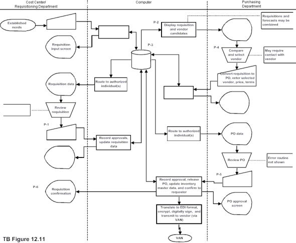 TB Figure 12.11 is a partial flowchart for the purchasing process.There are selected symbols that must be filled in to complete the flowchart.Fill in the items with missing labels using a letter from A to J.       