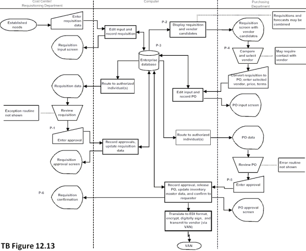 TB Figure 12.13 is the annotated systems flowchart for the purchasing process.TB Figure 12.14 is the related control matrix.Following the control matrix is a description of the first control plan,P-1. Required: Using the format shown for control plan P-1,write descriptions for control plans P-2 through P-6.          