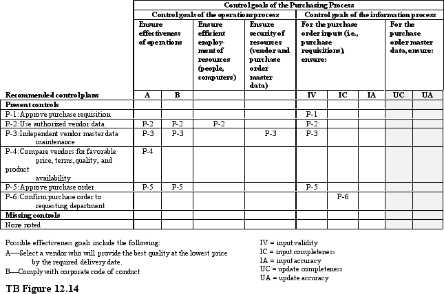 TB Figure 12.13 is the annotated systems flowchart for the purchasing process.TB Figure 12.14 is the related control matrix.Following the control matrix is a description of the first control plan,P-1. Required: Using the format shown for control plan P-1,write descriptions for control plans P-2 through P-6.          