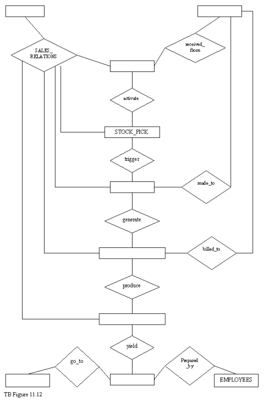 The E-R diagram below represents a B/AR/CR process but with the names of certain entities,and relationship cardinalities removed from the diagram.In alphabetic order,the names omitted are:     Required: Complete The E-R Diagram (TB Figure 11.12)by:  a. Inserting the names from the above lists into the boxes where they belong. b. Inserting a 1 or an M or an N where necessary to indicate whether the cardinality of the relationship is: one-to-one (1:1),one-to-many (1:M),or many-to-many (M:N).   