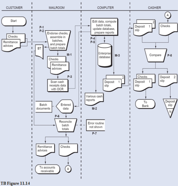 The following narrative describes a cash receipts process.The annotated systems flowchart for this cash receipts process is TB Figure 11.14 and the related control matrix is Figure TB 11.15. Narrative Description TB Figure 11.14 presents a physical description of the cash receipts process in which customer payments are received by mail.The source documents include checks and RAs.Each day,the process begins with mailroom clerks opening the mail.Immediately,the clerks endorse all checks.They assemble RAs (stubs from the customer invoice-i.e. ,turnaround documents)in batches and prepare batch totals.The cash receipts data-batch total and remittance details-are then entered into the computer system via a scanner with OCR.The computer edits the data as the data are entered and computes batch totals.The batched RAs are sent to the accounts receivable department for filing,and the checks are transferred to the cashier.The editing process verifies the correctness of the entered data,including customer number and so forth.By matching the input cash receipts data to the open invoice data that reside on the accounts receivable master data in the enterprise database,the process also verifies that the customer account number,invoice number,and amount due are correct and that any cash discounts taken by the customer are legitimate (i.e. ,they have been authorized).After the data have passed all the control checks,the cash receipts event data,accounts receivable master data,and general ledger data are updated in the enterprise database.Also,the computer generates various cash reports and prepares the deposit slip.The deposit slip is transferred to the cashier.The cashier compares the checks and the deposit slip;if they agree,all documents are sent to the bank. Required: Using the format shown for control plan P-3,write descriptions for control plans P-1,P-2,P-5,M-1 and M-3.          