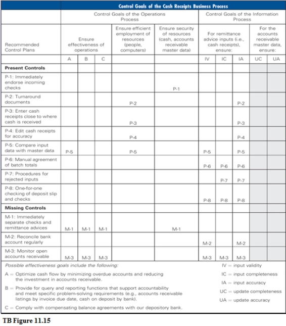 The following narrative describes a cash receipts process.The annotated systems flowchart for this cash receipts process is TB Figure 11.14 and the related control matrix is Figure TB 11.15. Narrative Description TB Figure 11.14 presents a physical description of the cash receipts process in which customer payments are received by mail.The source documents include checks and RAs.Each day,the process begins with mailroom clerks opening the mail.Immediately,the clerks endorse all checks.They assemble RAs (stubs from the customer invoice-i.e. ,turnaround documents)in batches and prepare batch totals.The cash receipts data-batch total and remittance details-are then entered into the computer system via a scanner with OCR.The computer edits the data as the data are entered and computes batch totals.The batched RAs are sent to the accounts receivable department for filing,and the checks are transferred to the cashier.The editing process verifies the correctness of the entered data,including customer number and so forth.By matching the input cash receipts data to the open invoice data that reside on the accounts receivable master data in the enterprise database,the process also verifies that the customer account number,invoice number,and amount due are correct and that any cash discounts taken by the customer are legitimate (i.e. ,they have been authorized).After the data have passed all the control checks,the cash receipts event data,accounts receivable master data,and general ledger data are updated in the enterprise database.Also,the computer generates various cash reports and prepares the deposit slip.The deposit slip is transferred to the cashier.The cashier compares the checks and the deposit slip;if they agree,all documents are sent to the bank. Required: Using the format shown for control plan P-3,write descriptions for control plans P-1,P-2,P-5,M-1 and M-3.          