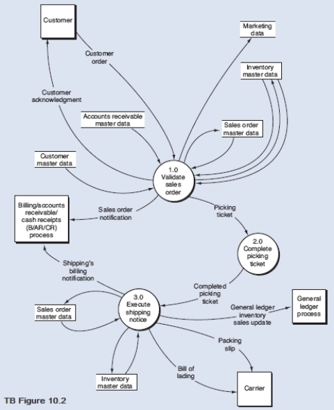 Below is a narrative of the  Validate sales order  portion of the order entry/sales process. Narrative Description How does the OE/S process then validate a customer order? First,process 1.1 verifies the availability of the requested inventory by consulting the inventory master data.If a sufficient level of inventory is on hand to satisfy the request,the order is forwarded for further processing,as depicted by the data flow  Inventory available order.  Conversely,if a customer orders goods that are not in stock,process 1.1 runs a special back order routine.This routine determines the inventory requirement necessary to satisfy the order and then sends the back order request to the purchasing department.This activity is depicted by the  Back order  data flow,which in reality is a specific type of exception routine (i.e. ,a specific type of reject stub).If the customer refuses to accept a back order,then the sales event is terminated and the order is rejected,as shown by the  Reject  data flow.Information from the order (e.g. ,sales region,customer demographics,and order characteristics that reflect buying habits)that has potential value to marketing is recorded in the marketing data store. After assuring inventory availability,process 1.2 establishes the customer's existence and then evaluates credit.The credit check adds the amount of the order to accounts receivable balances and open sales orders (i.e. ,orders about to be receivables),and compare that total to the credit limit.If the customer has exceeded their credit limit,the order is rejected. Upon a successful credit approval,process 1.3 performs the following activities simultaneously:     Required: From the DFD in TB Figure 10.2 and the narrative description above,explode bubble 1.0 into a lower-level diagram showing the details of that process.  