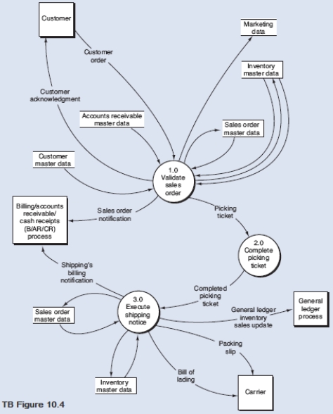 Below is a narrative of the  Validate sales order  portion of the order entry/sales process. Narrative Description How does the OE/S process then validate a customer order? First,process 1.1 verifies the availability of the requested inventory by consulting the inventory master data.If a sufficient level of inventory is on hand to satisfy the request,the order is forwarded for further processing,as depicted by the data flow  Inventory available order.  Conversely,if a customer orders goods that are not in stock,process 1.1 runs a special back order routine.This routine determines the inventory requirement necessary to satisfy the order and then sends the back order request to the purchasing department.This activity is depicted by the  Back order  data flow,which in reality is a specific type of exception routine (i.e. ,a specific type of reject stub).If the customer refuses to accept a back order,then the sales event is terminated and the order is rejected,as shown by the  Reject  data flow.Information from the order (e.g. ,sales region,customer demographics,and order characteristics that reflect buying habits)that has potential value to marketing is recorded in the marketing data store. After assuring inventory availability,process 1.2 establishes the customer's existence and then evaluates credit.The credit check adds the amount of the order to accounts receivable balances and open sales orders (i.e. ,orders about to be receivables),and compare that total to the credit limit.If the customer has exceeded their credit limit,the order is rejected. Upon a successful credit approval,process 1.3 performs the following activities simultaneously:     Required: From the DFD in TB Figure 10.4 and the narrative description above,explode bubble 1.0 into a lower-level diagram showing the details of that process by identifying the words that belong in items 1 to 18 (TB Figure 10.5).      