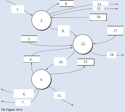 Below is a narrative of the  Validate sales order  portion of the order entry/sales process. Narrative Description How does the OE/S process then validate a customer order? First,process 1.1 verifies the availability of the requested inventory by consulting the inventory master data.If a sufficient level of inventory is on hand to satisfy the request,the order is forwarded for further processing,as depicted by the data flow  Inventory available order.  Conversely,if a customer orders goods that are not in stock,process 1.1 runs a special back order routine.This routine determines the inventory requirement necessary to satisfy the order and then sends the back order request to the purchasing department.This activity is depicted by the  Back order  data flow,which in reality is a specific type of exception routine (i.e. ,a specific type of reject stub).If the customer refuses to accept a back order,then the sales event is terminated and the order is rejected,as shown by the  Reject  data flow.Information from the order (e.g. ,sales region,customer demographics,and order characteristics that reflect buying habits)that has potential value to marketing is recorded in the marketing data store. After assuring inventory availability,process 1.2 establishes the customer's existence and then evaluates credit.The credit check adds the amount of the order to accounts receivable balances and open sales orders (i.e. ,orders about to be receivables),and compare that total to the credit limit.If the customer has exceeded their credit limit,the order is rejected. Upon a successful credit approval,process 1.3 performs the following activities simultaneously:     Required: From the DFD in TB Figure 10.4 and the narrative description above,explode bubble 1.0 into a lower-level diagram showing the details of that process by identifying the words that belong in items 1 to 18 (TB Figure 10.5).      