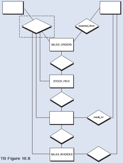 The entity-relationship (E-R)diagram below represents an order entry/sales process,but with the names of certain entities,characteristics of relationships,and relationship cardinalities removed from the diagram.The names omitted are:     Required: Complete TB Figure 10.8 by:  a. Inserting the names from the above lists into the rectangles (entities)or diamonds (characteristics of the relationships),respectively,where they belong b. Inserting a 1 or an N where necessary next to the connecting lines to indicate the cardinality of the relationships   
