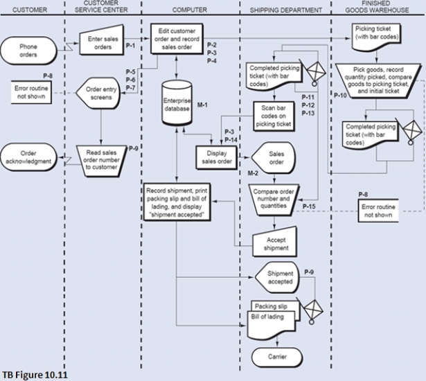 TB Figure 10.11 is the annotated systems flowchart for the order entry/sales process.TB Figure 10.12 is the related control matrix.Following the control matrix is a description of the first control plan,P-1. Required: Using the format shown for control plan P-1,write descriptions for control plans P-2,P-10,P-14,P-15,and M-1.              