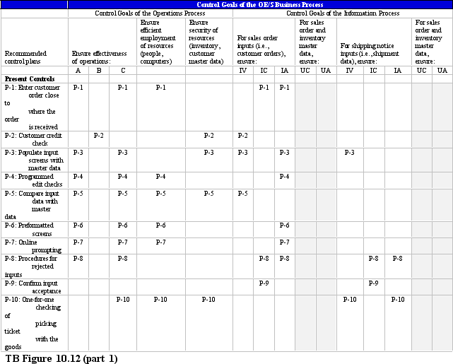 TB Figure 10.11 is the annotated systems flowchart for the order entry/sales process.TB Figure 10.12 is the related control matrix.Following the control matrix is a description of the first control plan,P-1. Required: Using the format shown for control plan P-1,write descriptions for control plans P-2,P-10,P-14,P-15,and M-1.              