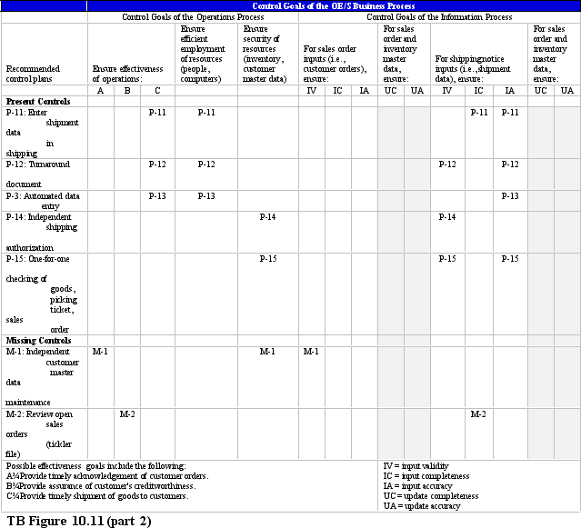 TB Figure 10.11 is the annotated systems flowchart for the order entry/sales process.TB Figure 10.12 is the related control matrix.Following the control matrix is a description of the first control plan,P-1. Required: Using the format shown for control plan P-1,write descriptions for control plans P-2,P-10,P-14,P-15,and M-1.              