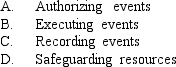 The four events-processing functions that constitute the segregation of duties control plan are:     Required: Below is a list of ten events-processing activities,five relating to the cycle of activities involved in processing a sales event and seven relating to the cycle for a purchase event.Classify each of the twelve activities into one of the four functional categories listed above by placing the letter A,B,C,or D on the answer line to the left of each number.You should use only one letter for each of the answers.   