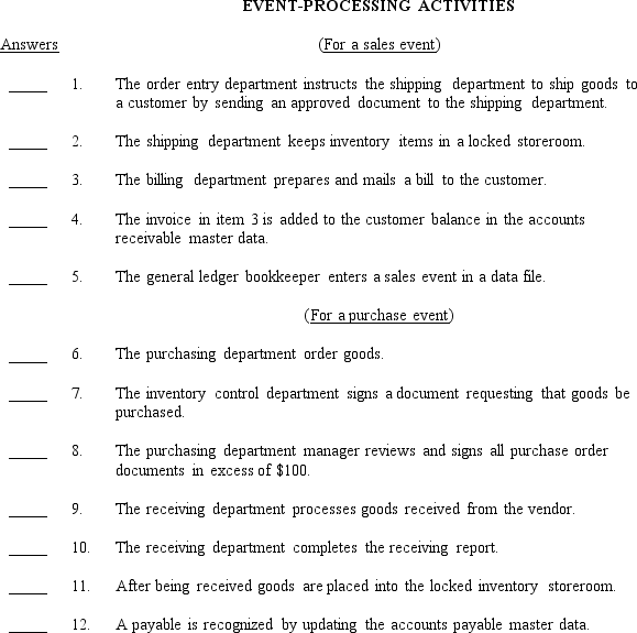 The four events-processing functions that constitute the segregation of duties control plan are:     Required: Below is a list of ten events-processing activities,five relating to the cycle of activities involved in processing a sales event and seven relating to the cycle for a purchase event.Classify each of the twelve activities into one of the four functional categories listed above by placing the letter A,B,C,or D on the answer line to the left of each number.You should use only one letter for each of the answers.   