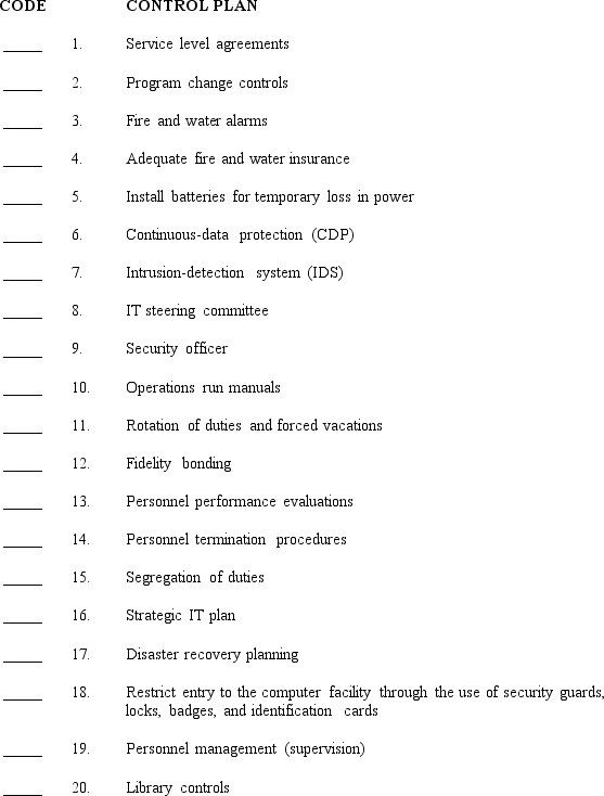 Listed below are several pervasive control plans discussed in Chapter 8.On the blank line to the left of each control plan,insert a  P  (preventive), D  (detective),or  C  (corrective)to best classify that control.If applicable,more than one code may be inserted for each plan.   