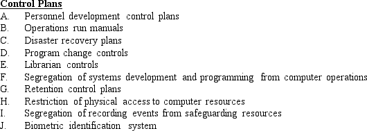 The first list below contains 10 control plans discussed in Chapter 8.The second list describes 10 system failures that have control implications. Required: On the answer line to the left of each system failure,insert the capital letter from the first list of the best control plan to prevent the system failure from occurring.If you can't find a control that will prevent the failure,then choose a detective or a corrective plan.A letter should be used only once.       