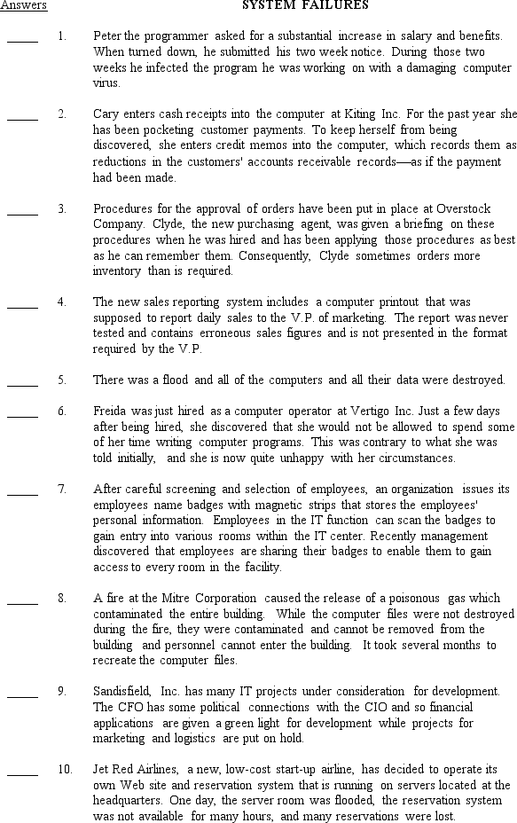 The first list below contains 10 control plans discussed in Chapter 8.The second list describes 10 system failures that have control implications. Required: On the answer line to the left of each system failure,insert the capital letter from the first list of the best control plan to prevent the system failure from occurring.(If you can't find a control that will prevent the failure,then choose a detective or corrective control plan).A letter should be used only once.       