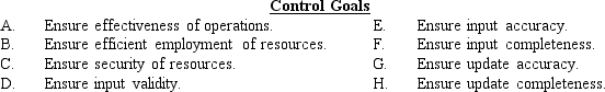 Below is a list of control goals followed by a list of short scenarios describing system failures (i.e. ,control goals not met)and/or instances of successful control plans (i.e. ,plans that helped to achieve control goals). Required: On the blank line to the left of each numbered scenario,place the capital letter of the control goal that best matches the situation described.HINT: Some letters may be used more than once.Conversely,some letters may not apply at all.       