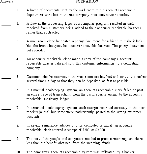 Below is a list of control goals followed by a list of short scenarios describing system failures (i.e. ,control goals not met)and/or instances of successful control plans (i.e. ,plans that helped to achieve control goals). Required: On the blank line to the left of each numbered scenario,place the capital letter of the control goal that best matches the situation described.HINT: Some letters may be used more than once.Conversely,some letters may not apply at all.       