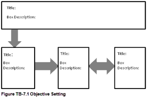 Figure TB-7.1 depicts the objective setting process shown in Chapter 7 but with all labels removed. Required: Complete Figure TB-7.1 by inserting the following labels where they belong in the model: Box Title Box Description A. Related objectives E. e.g. ,expand production of our top-five selling retail products to meet increased demand    e.g. ,to be in the top quartile of product sales for retailers of our products B. Strategy F. e.g. ,to be the leading producer of household products in the regions in which we operate C. Mission,vision,purpose G.  increase production of x by 15%  hire 180 qualified new staff  maintain product quality D. Strategic objectives H.