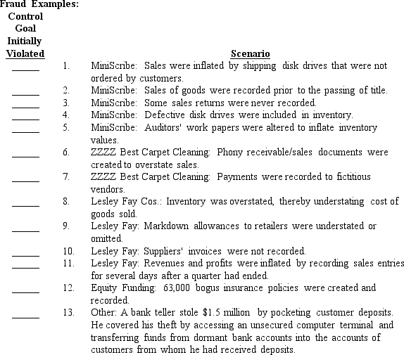Listed below are 13 specific fraud examples taken from some well-known fraud cases: MiniScribe,ZZZZ Best Carpet Cleaning,Lesley Fay,and Equity Funding. Required: For each fraud example,enter a letter corresponding to which information control goal was initially violated-Validity,Completeness,or Accuracy.Some examples might involve more than one violation. NOTE: When we say initially,we mean what control goal failure led to this example,not what is the present condition.For example,master data might contain information that is inaccurate,but it might have been an inaccurate input that initially caused the data to be inaccurate.   