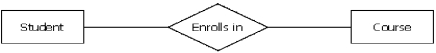 Students at Macom University use a Web-based course registration system.Identify the participation constraint of the following data model relationship.The university maintains student records until they graduate or do not enroll in a course for a 3-year period.   A)  N:M B)  1:N C)  (1,1) :(0,N)  D)  (1,1) :(1,N) 
