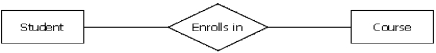 The following E-R diagram shows a M:N relationship between two relations.To map this E-R diagram into a logical database model:   A)  divide the content of the Course relation to establish two relations having 1:N relationships B)  add the primary key of the Student relation as an attribute in the Course relation C)  create a new relation whose primary key is a composite of the primary keys of two relations D)  add the primary key of the Course relation as an attribute in the Student relation