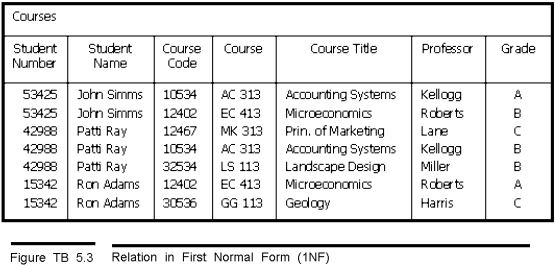 Transform the relation in Figure TB 5.3 to second normal form (2NF).Label each new relation with a name that describes the attributes.  