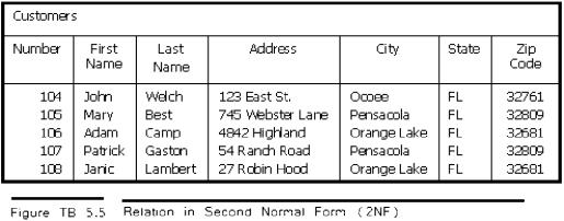 Transform the relation in Figure TB 5.5 to third normal form (3NF).Label each new relation with a name that describes the attributes.  
