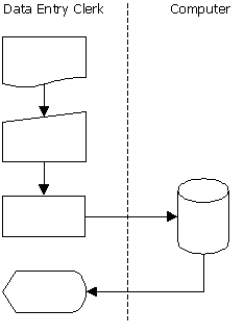 The following systems flowchart segment depicts a data entry clerk keying data from a source document into a business event data store.Which statement is correct?   A)  The systems flowchart was created properly. B)  The arrow between the computer process and the data store should be bi-directional. C)  The computer process should be shown in the computer column. D)  The second symbol in the data entry clerk column should be a square.