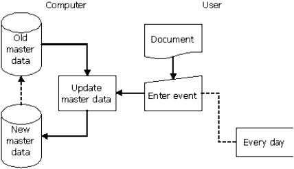 The following systems flowchart segment depicts a user entering business event data from a source document to update a master file data store.Which statement is correct?   A)  The systems flowchart was created properly. B)  Only a single disk must be used to represent the master data. C)  The every day symbol should be connected with a solid line. D)  The master data is a sequential data store.