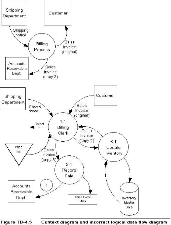 Figure TB-4.5 shows a level 0 logical data flow diagram for a billing system.Also shown for reference is the context diagram for the system.The logical data flow diagram intentionally violates several of the guidelines and other techniques presented in the text for drawing data flow diagrams. Required: Identify as many of the errors in the logical data flow diagram construction as you can.In the logical data flow diagram,place consecutive numbers (each in a circle)next to the points at which the errors exist.On your solution sheet,list the numbers and write a one- to two-sentence description of each error and what the corrected diagram should depict.If an error occurs in more than one place,mark each occurrence of the error.Error 1 is provided as an example of how to construct the solution.Do not identify nor correct any errors that may exist on the context diagram.       