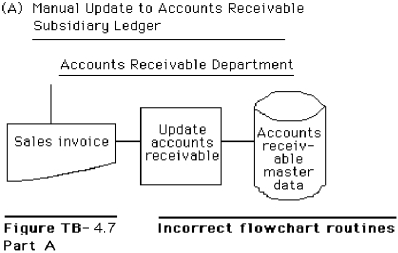 Figure TB-4.7 shows several systems flowchart routines that intentionally violate good flowchart construction procedures. Required: Redraw each of the routines so that they conform to the guidelines and other techniques presented in the text for drawing systems flowcharts.HINT: Be alert to the description of each routine;the descriptions should govern your solution.                      