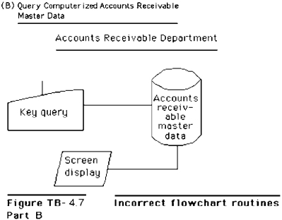 Figure TB-4.7 shows several systems flowchart routines that intentionally violate good flowchart construction procedures. Required: Redraw each of the routines so that they conform to the guidelines and other techniques presented in the text for drawing systems flowcharts.HINT: Be alert to the description of each routine;the descriptions should govern your solution.                      