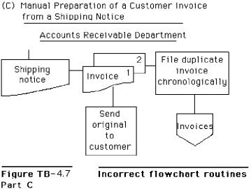 Figure TB-4.7 shows several systems flowchart routines that intentionally violate good flowchart construction procedures. Required: Redraw each of the routines so that they conform to the guidelines and other techniques presented in the text for drawing systems flowcharts.HINT: Be alert to the description of each routine;the descriptions should govern your solution.                      